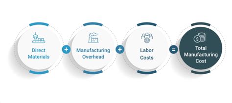 Formulas To Calculate Manufacturing Costs Costing Software Apriori