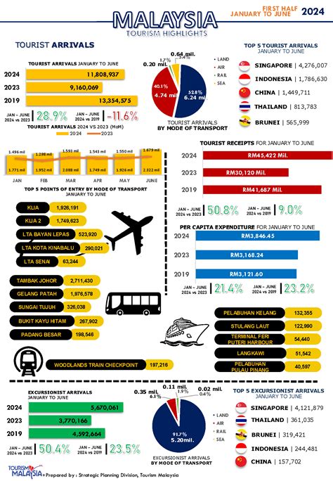 Malaysia Tourism Statistics