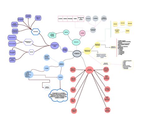 Mapa Mental Pmbok Pmbok Direccion De Proyectos Gestion De Operaciones