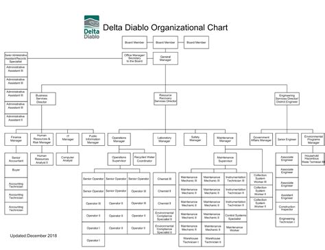 Organization - Delta Diablo