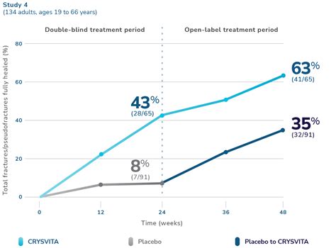 Efficacy In Adults Crysvita Burosumab Twza