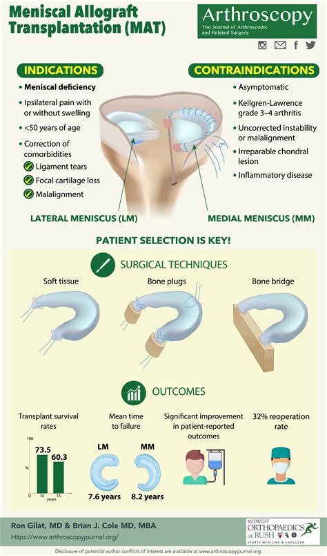 Meniscal Allograft Transplantation: Indications, Techniques, Outcomes