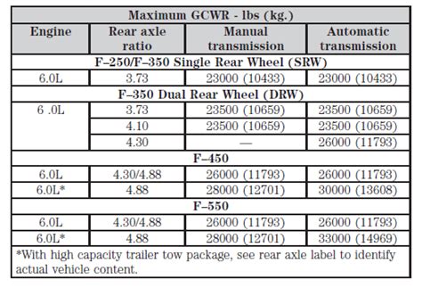 Ford F250 Towing Capacity Qanda For 2003 2012 Super Duty Models