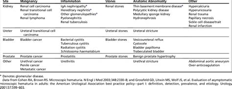 More common causes of microscopic hematuria | Download Table