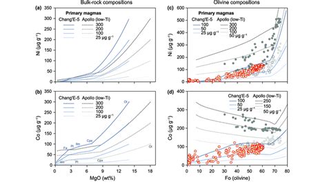 Fractional Crystallization Modeling For The CE5 And Apollo Low Ti