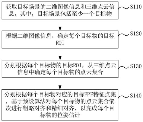 一种位姿估计方法、装置、电子设备及存储介质与流程