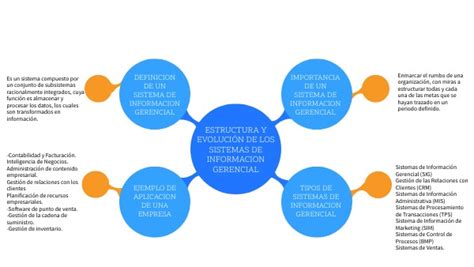 Estruictura Y Evolucion De Los Sistemas De Información General