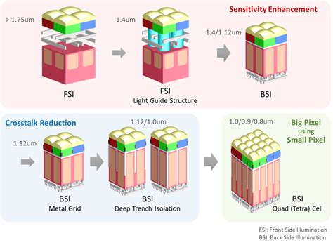 Evolution of Pixel Technology in CMOS Image Sensor - SK hynix Newsroom