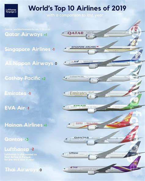 Which Are The Best Airlines To Fly With