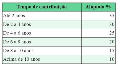 Tabela Progressiva e Tabela Regressiva da Previdência o que é e como