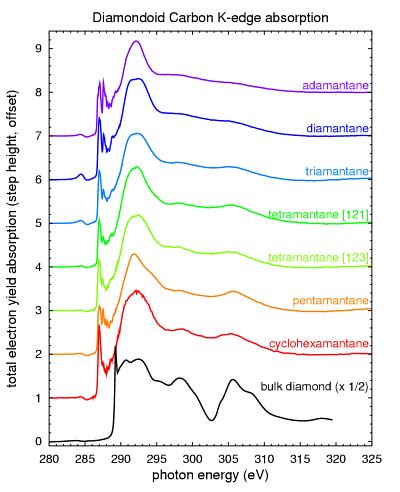 Carbon K Edge X Ray Absorption Of Diamondoids From Adamantane To