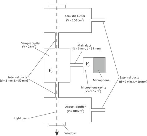 Improved Open Photoacoustic Helmholtz Cell With Dimensions As In The