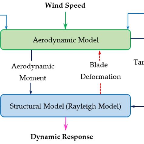 Structural Wind Turbine Blade Modeling Download Scientific Diagram