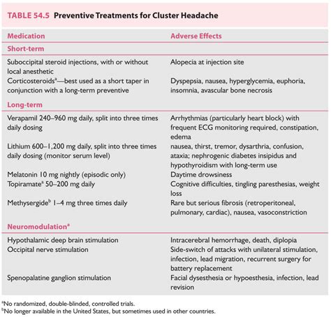 Cluster Headaches Treatment