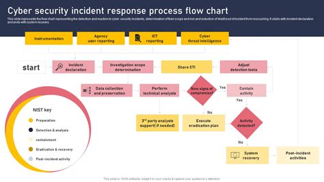 Cyber Security Incident Response Process Flow Chart Download PDF ...