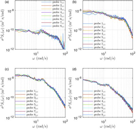 5 The Power Spectral Density σ 2 S ν ω Measured With Probes 1 X To