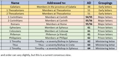 The Pauline Epistles