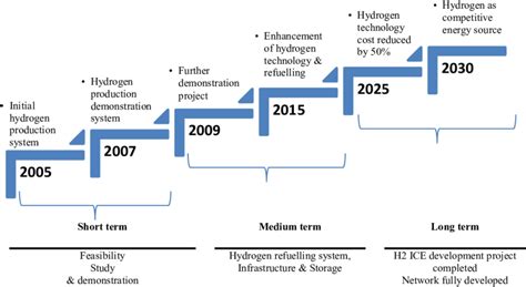 E Hydrogen Energy Roadmap Malaysia 2005e2030 Source Authors From