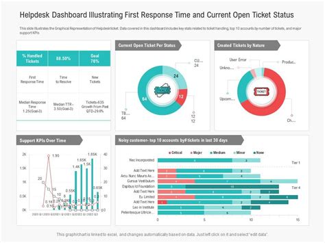 Helpdesk Dashboard Illustrating First Response Time And Current Open