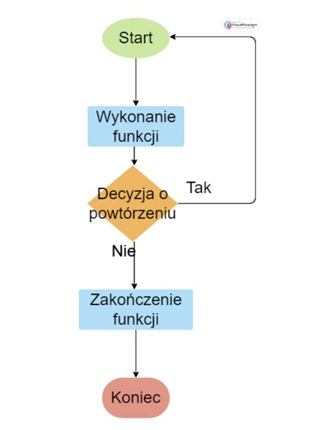 Rekurencja w PHP czym jest i kiedy jej użyć Droptica