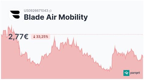 Blade Air Mobility Aktie - Realtime-Kurse & Charts - A3CPJD | Parqet