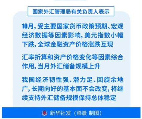 图表：2022年10月末我国外汇储备规模30524亿美元 图片新闻 网站新闻 陇萃源