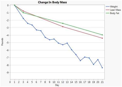 Bike Radar: Calorie Deficit Chart