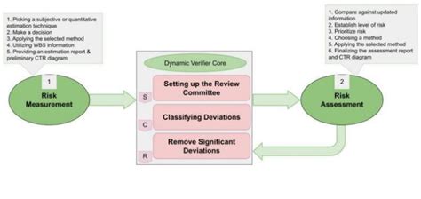 Risk Measurement And Risk Assessment Phase 2 Risk Measurement This