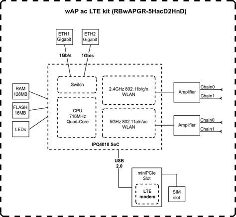 Mikrotik Wap Ac Lte Kit Wapgr Hacd Hnd