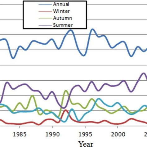 Long Term Mean Annual Total And Seasonal Rainfall Variability