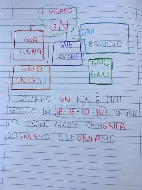 Suono GN Ortografia Di Prima Classe Regole Ortografiche