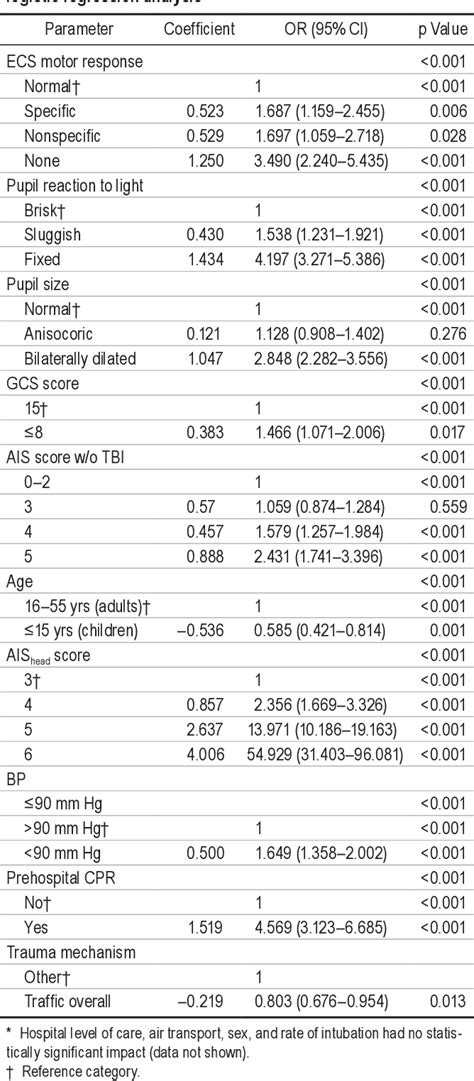 Table 3 From Impact Of Glasgow Coma Scale Score And Pupil Parameters On Mortality Rate And