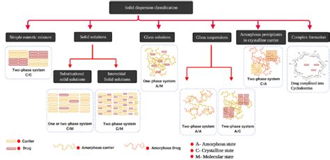 Classification Of Solid Dispersion According To The Physical State Of