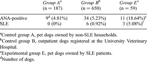 Frequency Of Ana Sle Like Syndrome And Sle Among Pet Dogs Download Table