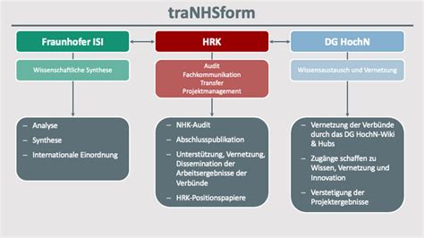 Tranhsform Transformationspfade Nachhaltiger Hochschulen Dg Hochn Wiki