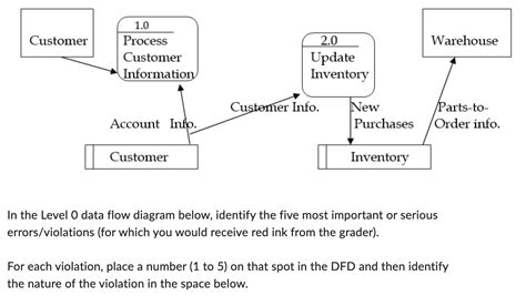 Solved In The Level 0 Data Flow Diagram Below Identify The