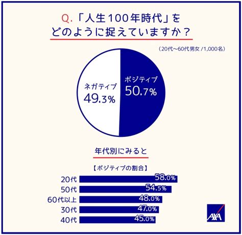 【人生100年時代に関する意識調査】「100歳まで生きたい」意欲：「備えている人」は2 5倍 アクサ生命保険株式会社のプレスリリース