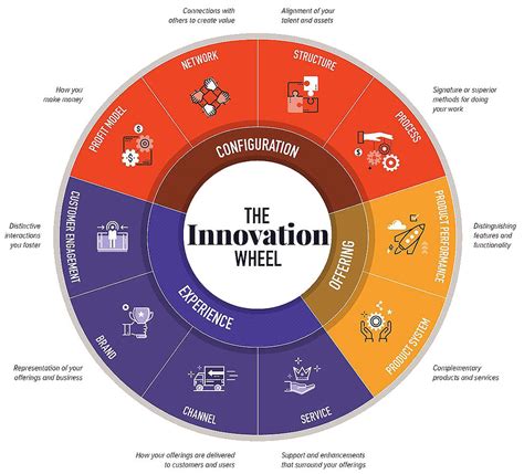 Innovation And Entrepreneurship