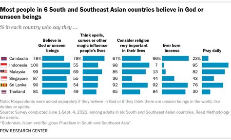 Religion In South And Southeast Asia Key Facts Pew Research Center