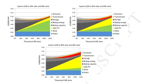 Structure Of System Levelised Cost Of Electricity LCOE Showing The