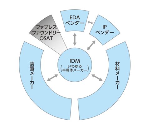 3分でわかる半導体産業の全体像【idm編】 半導体産業のすべて ダイヤモンド・オンライン