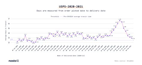 Shipping Zones Explained Costs Transit Times 52 Off