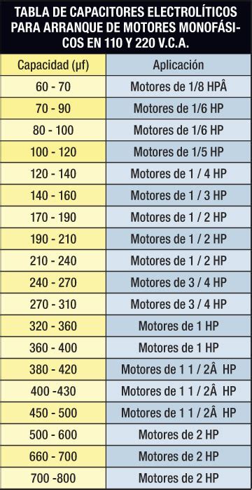 Tabla De Capacitores De Arranque Y Trabajo Para Motores Off