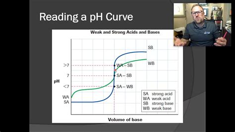 D7 Interpreting PH Curves YouTube