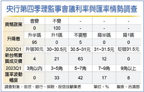 央行年終理監事會15日登場 估升息半碼 金融 工商時報