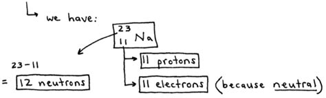 What are Isotopes? Atomic Structure and Isotopes Examples