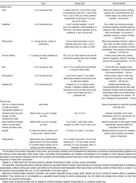 Table 1 From Recent Advances In Preventive Cardiology And Lifestyle