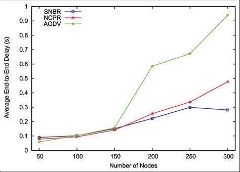 Average End To End Delay Versus Number Of Nodes Download Scientific