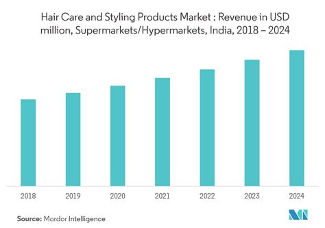 Indian Hair Care And Styling Products Market 2022 27 Industry