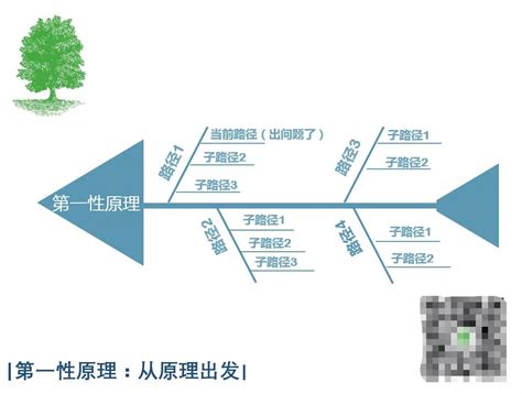 详解马斯克的「第一性原理」 知乎